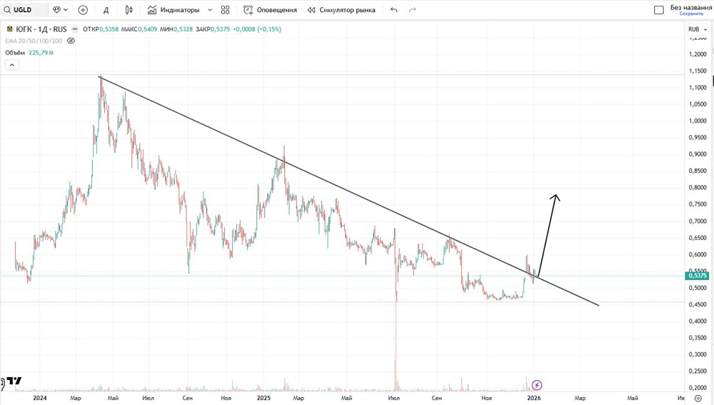 Стоит ли ожидать роста акций ЮГК в начале 2026 года и до какого уровня?