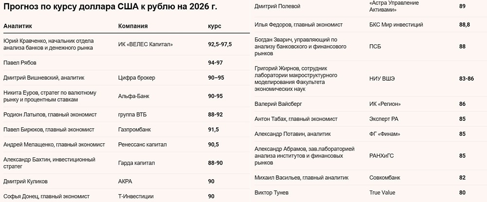 Какой будет курс доллара к рублю в 2026 году: прогноз экспертов и факторы влияния?
