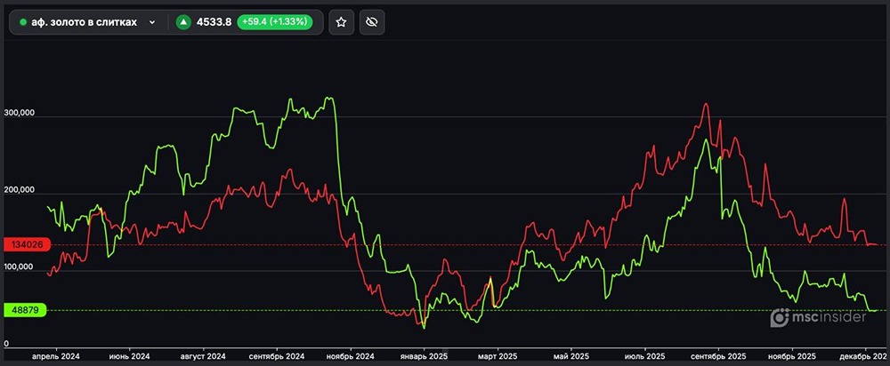 Почему институциональные инвесторы массово продают золото?