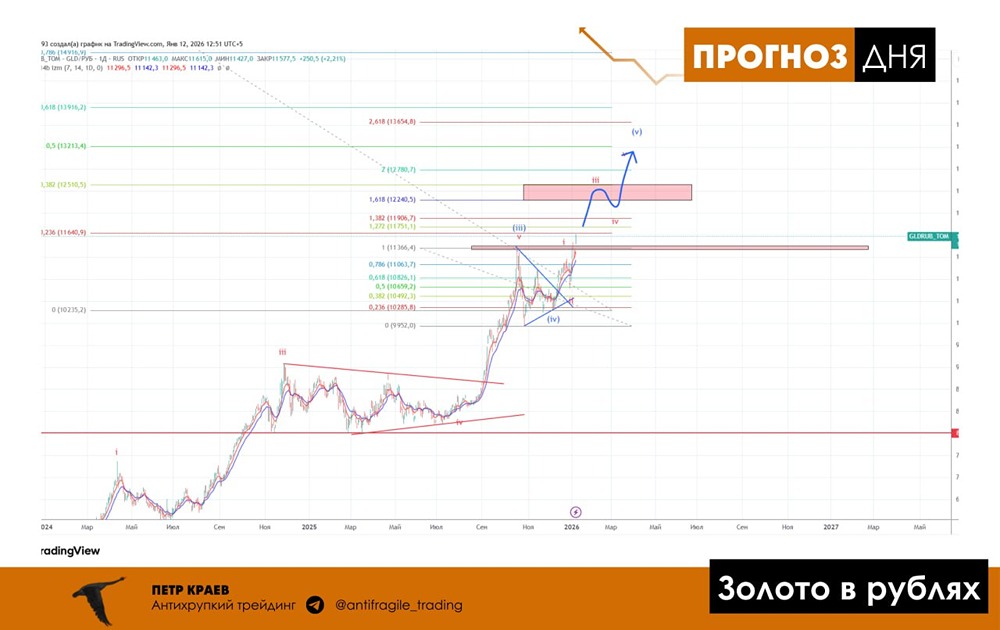 Золото обновляет максимумы: прогноз движения в рублях