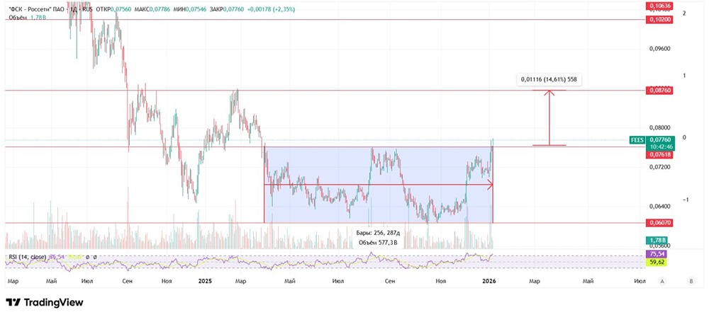 Какой потенциал роста у акций Россети в ближайшей перспективе?