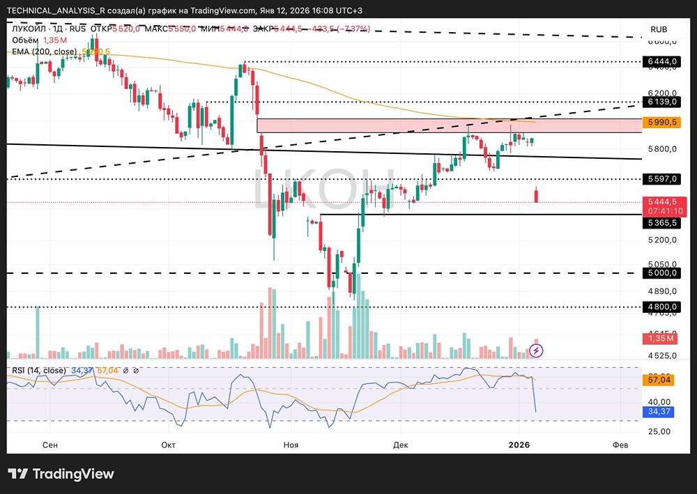 Слабый тренд в акциях ЛУКОЙЛа: когда ждать разворота?