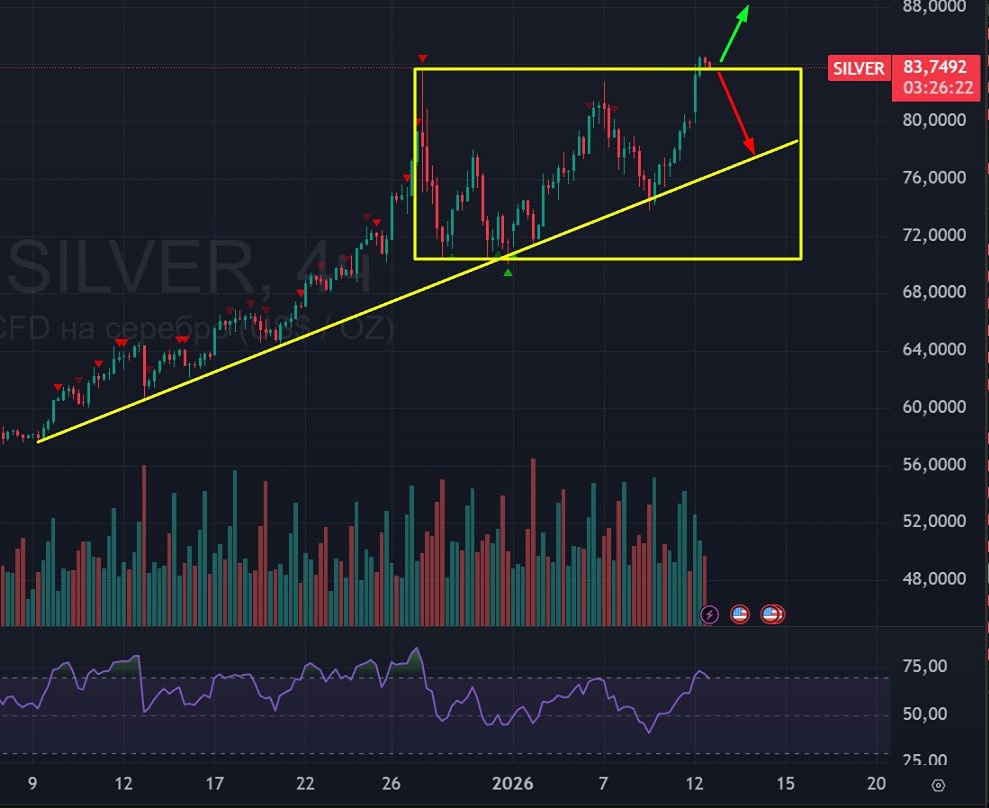 Серебро на перепутье: ждать ли коррекцию в 2026 году?
