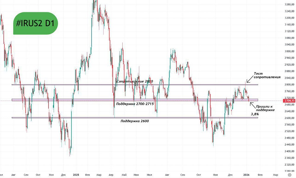 Сможет ли индекс Мосбиржи найти опору на уровне 2700?