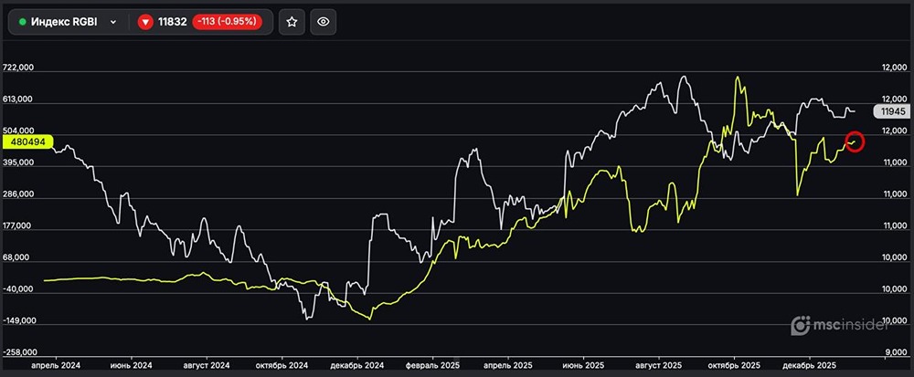 Стоит ли открывать лонг по ОФЗ сейчас?