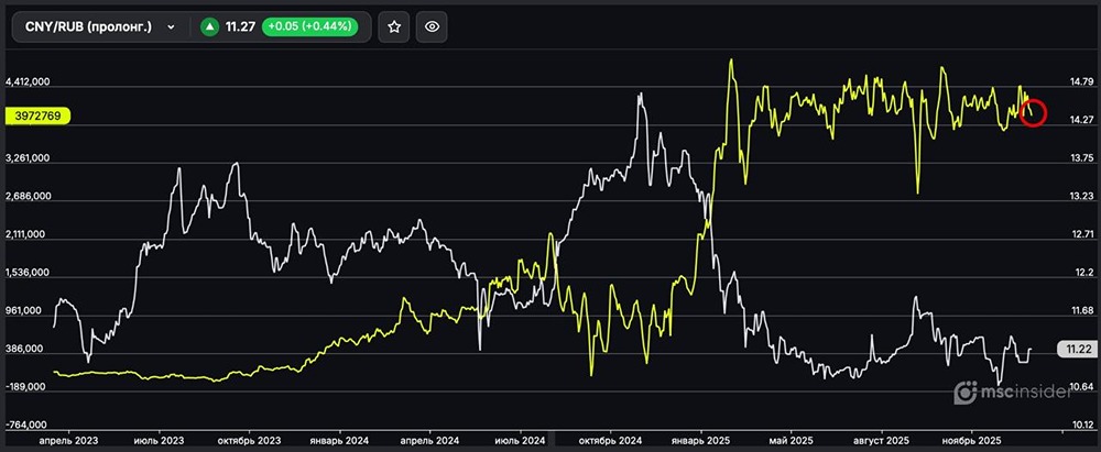 Что происходит с позициями по юаню на бирже?