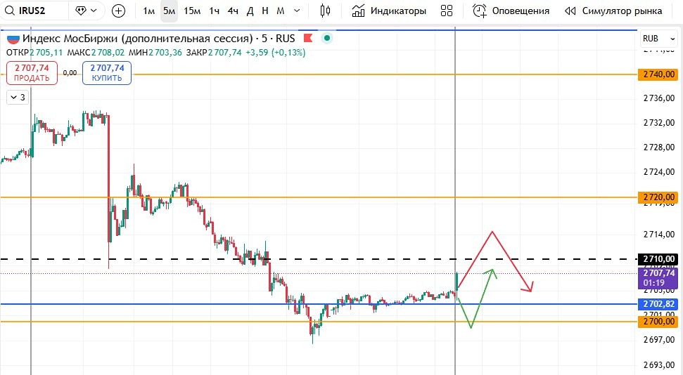 Какой сценарий торговли по индексу ММВБ сегодня внутри дня?