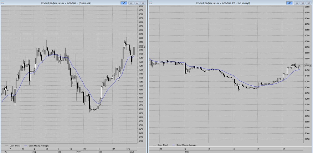 Технический анализ акций Озона: почему начался новый рост?