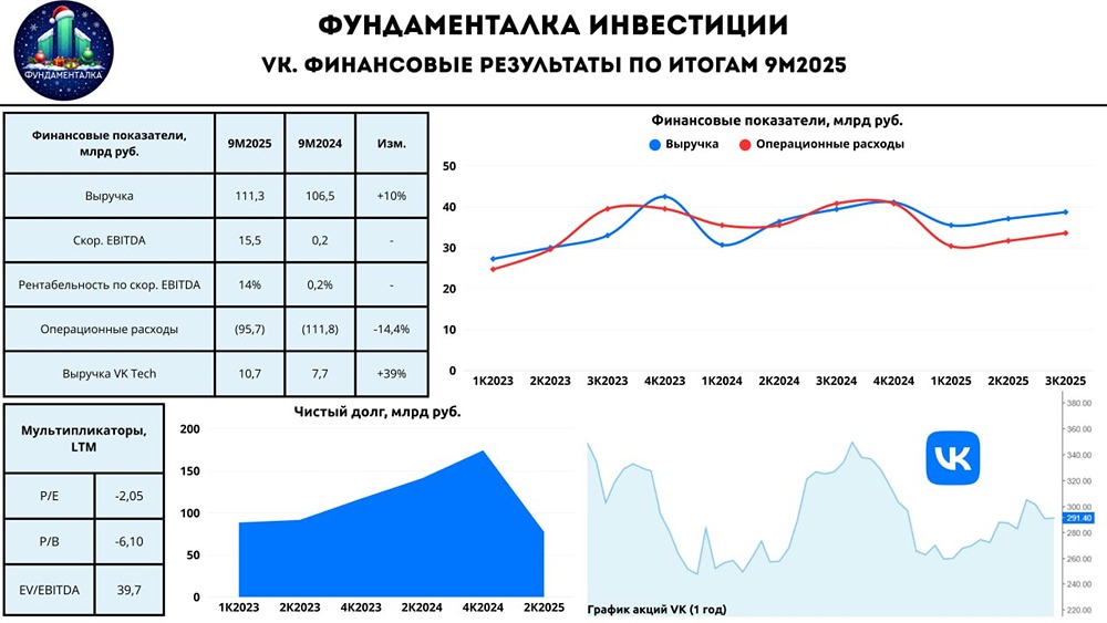 Когда ВКонтакте выйдет в прибыль: анализ финансовых результатов за 9 месяцев 2025