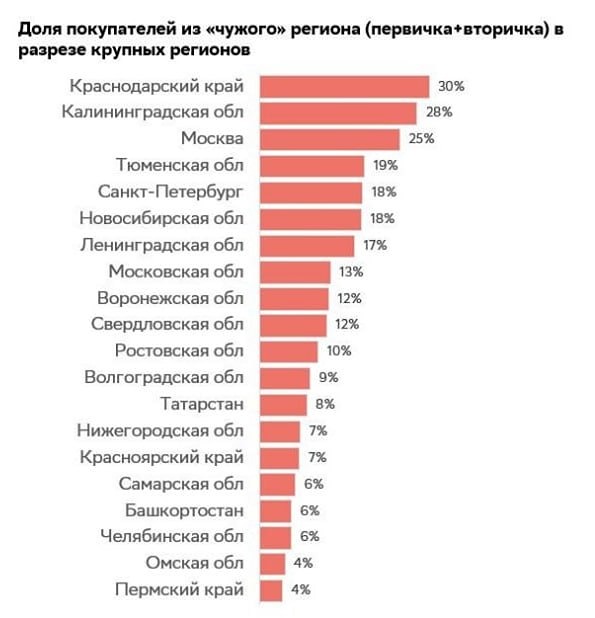 Какую долю сделок на рынке недвижимости Москвы совершают иногородние покупатели?