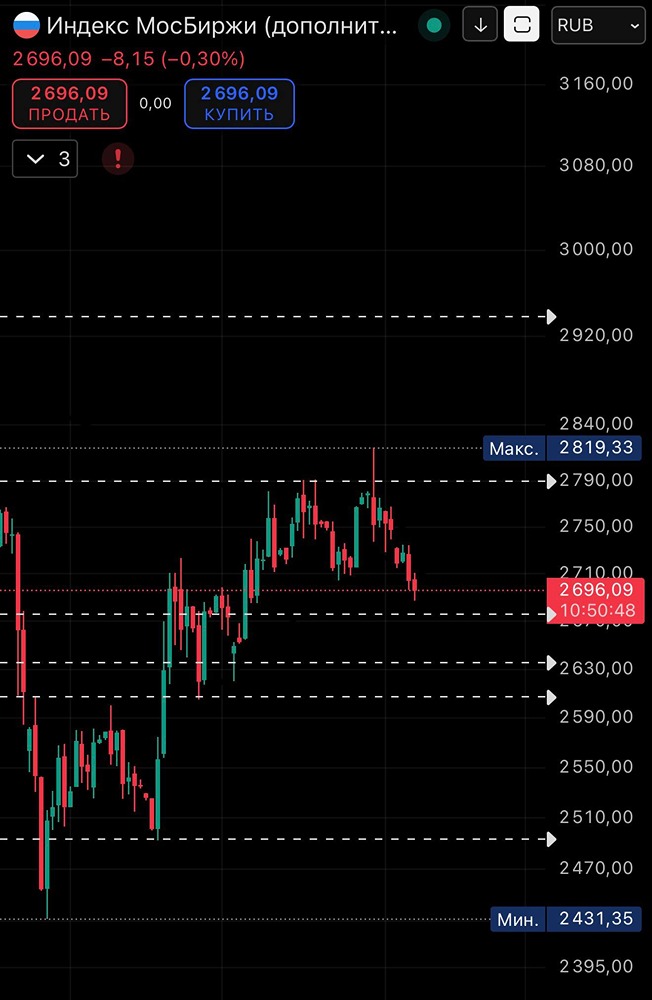 Какие акции готовы к покупке на просадке ММВБ?