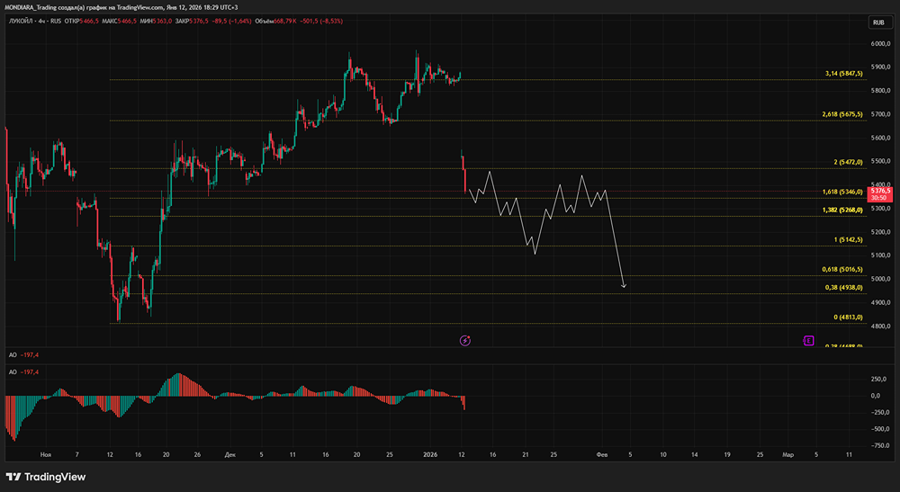 Прогноз акций Лукойла на 2026: почему не стоит ждать быстрого роста?