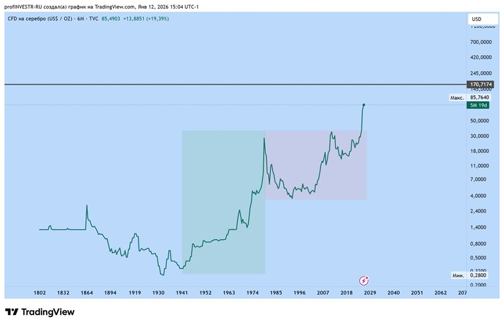 Готовы ли вы к мощному росту серебра — эксперт раскрывает циклы