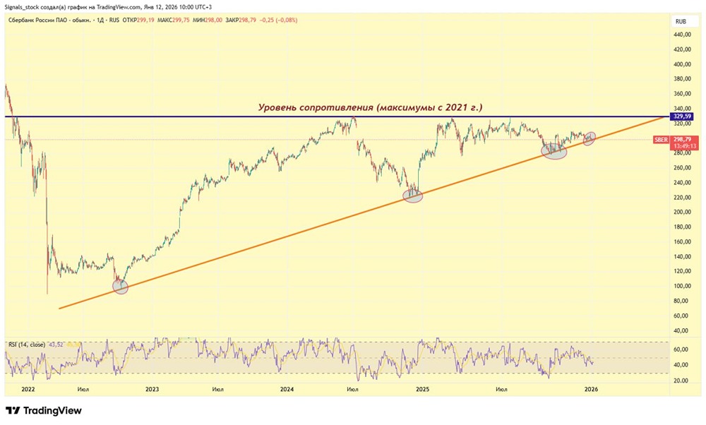Технический взгляд на акции Сбера: уровни и тренды