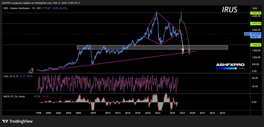 Какие варианты сценариев возможны по индексу ММВБ на следующие несколько лет?