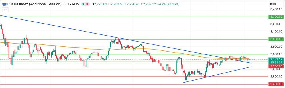 Индекс Мосбиржи: прогноз после праздничных торгов