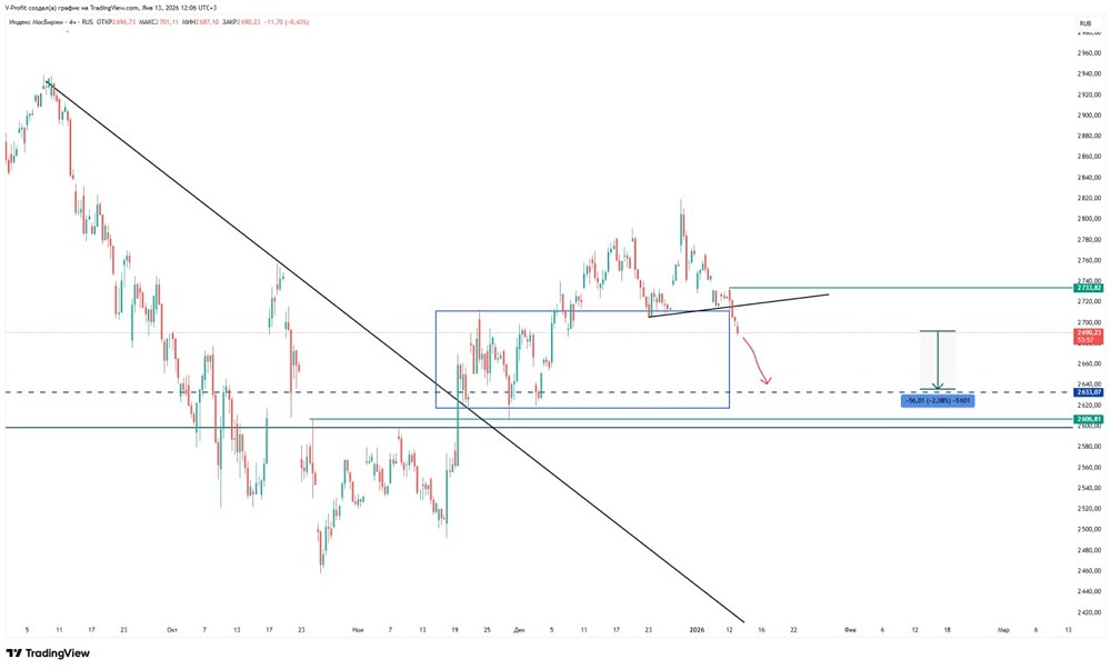 Почему индекс ММВБ может упасть до 2635?