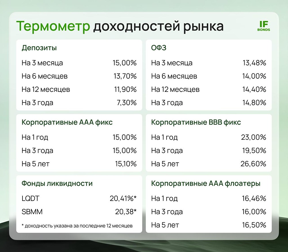 Куда вложить деньги в 2026: сравнение доходности финансовых инструментов?