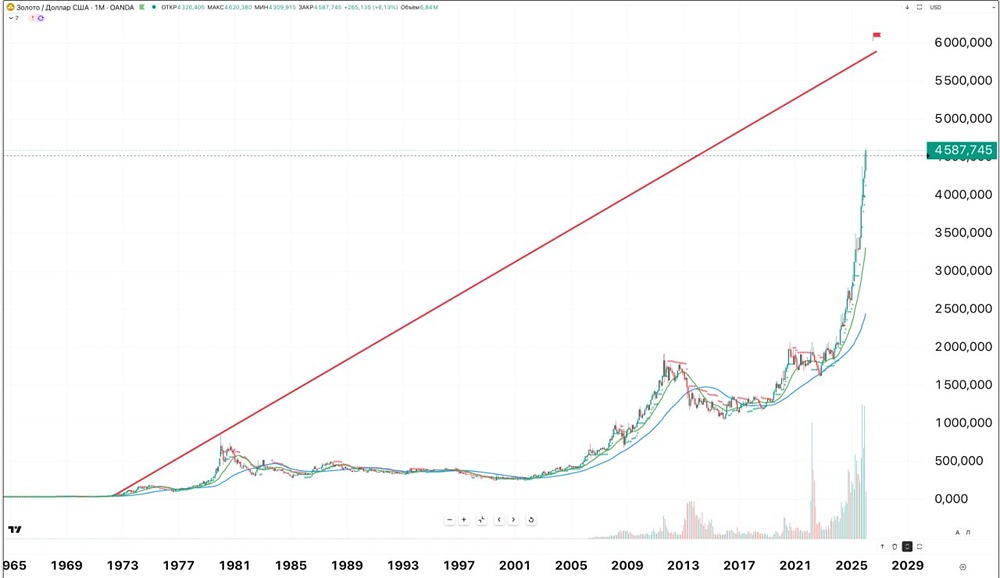 Какой может быть максимальная цена золота в 2026 году: технический анализ?