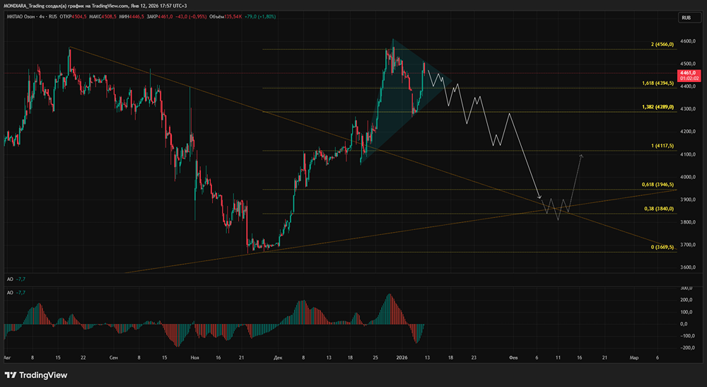 Почему замедляется рост Озона: технический и фундаментальный анализ бизнеса 2026?