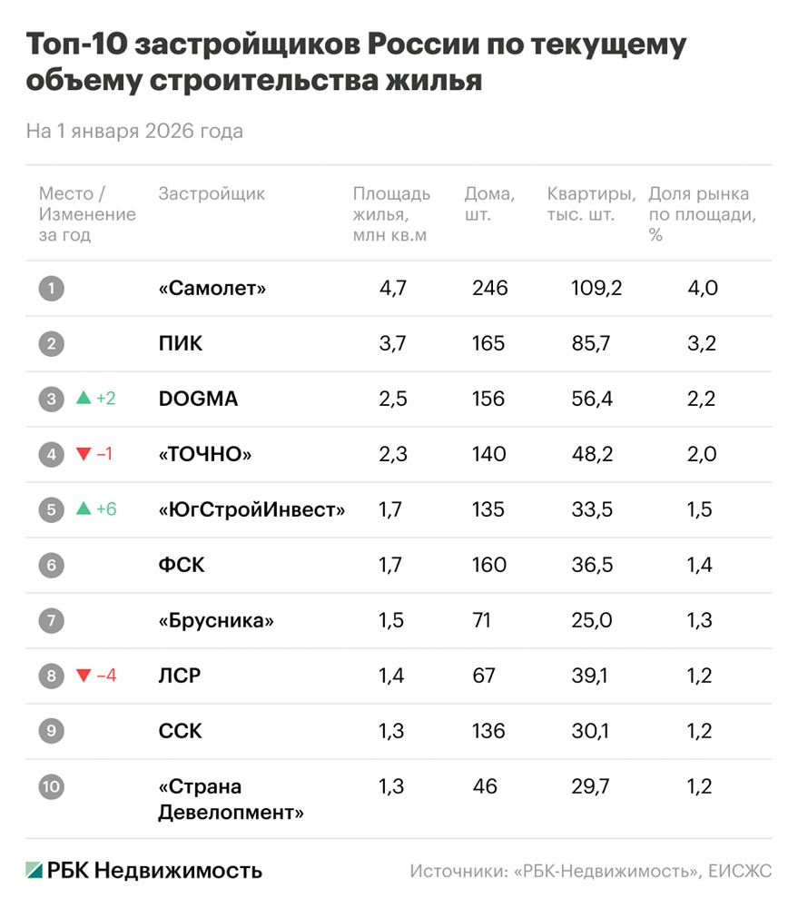 Почему «ЮгСтройИнвест» назвали самым быстроразвивающимся девелопером России?
