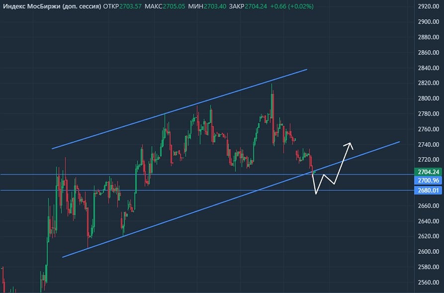 Коррекция рынка: время для покупок или повод для паники?