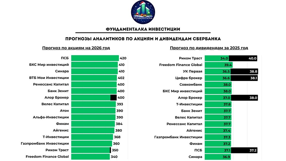 Дивиденды Сбербанка 2026: прогнозы экспертов