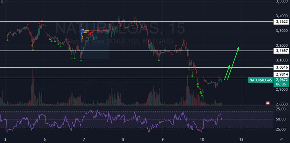 Технический анализ природного газа: уровни для входа в рынок