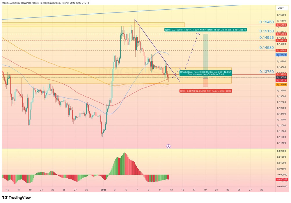 DOGE: технический анализ и прогноз движения монеты