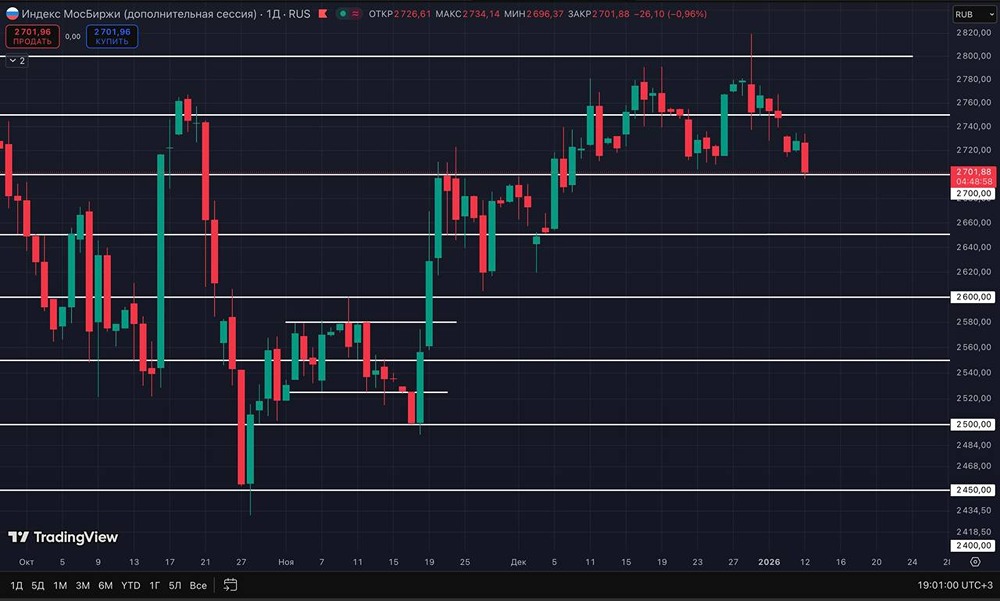 Технический анализ ММВБ: какие сигналы ждать завтра?