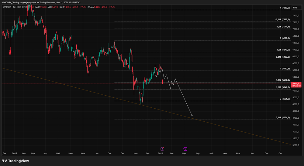 Нефть в упадке: перспективы Лукойла после рекордных дивидендов