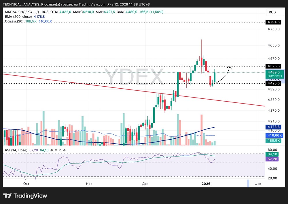 Технический анализ Яндекса: почему цена растёт?