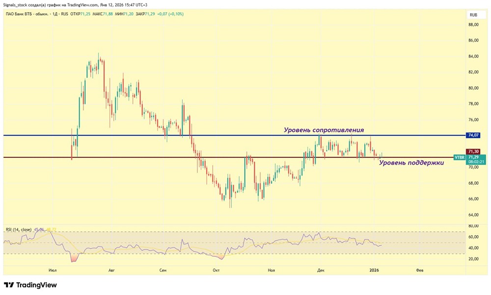 Почему сейчас может начаться рост акций ВТБ: технический и фундаментальный анализ
