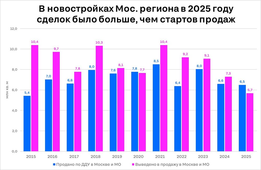 В Москве в 2025 году продали больше новостроек, чем построили: на сколько вырос разрыв?