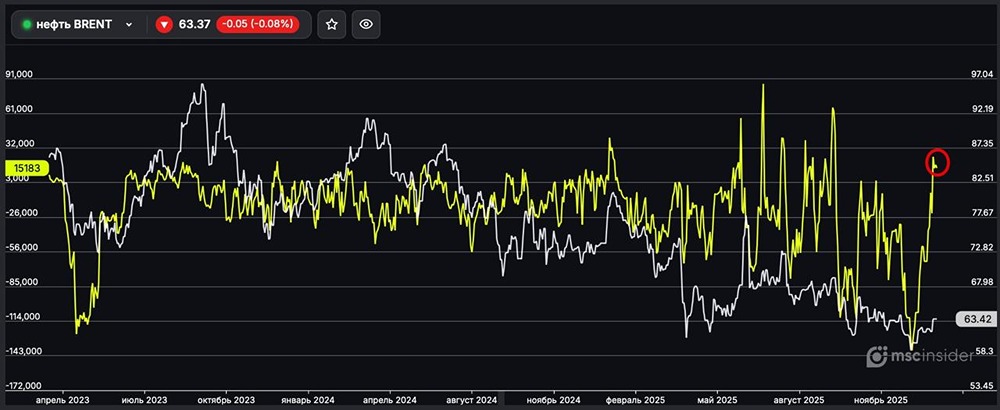 Нефтяной рынок: рост лонговых позиций сигнализирует о развороте?