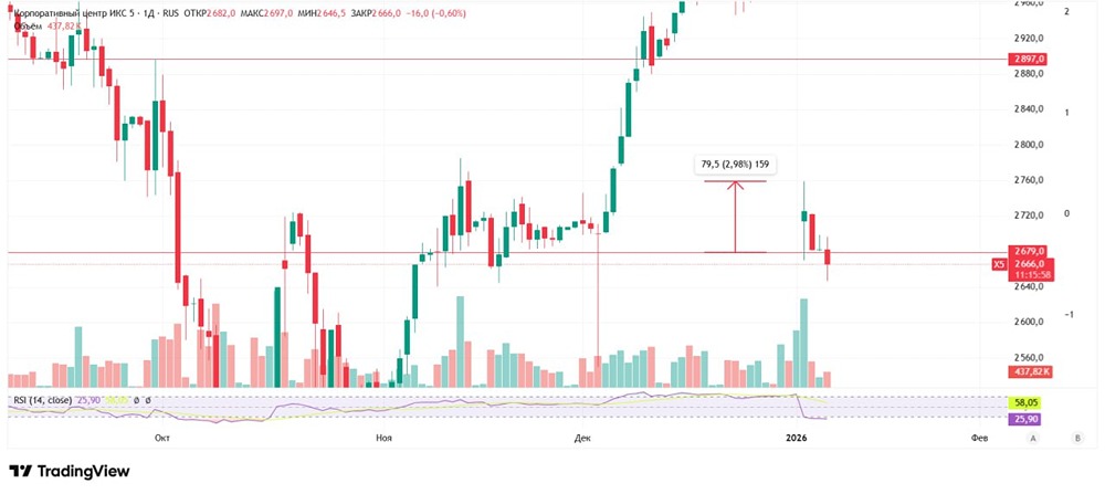 Как заработать на X5 после дивидендной отсечки
