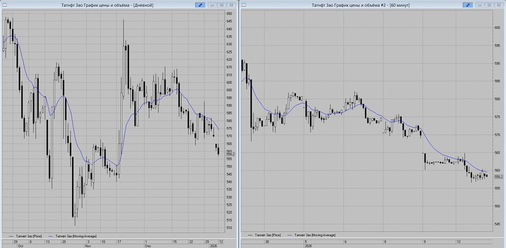 Татнефть: почему акции могут упасть до 550 рублей?