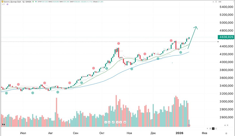 Золото в плюсе: как управляем позицией?