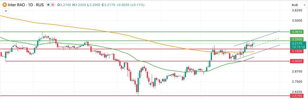 Готовы ли акции Интер РАО к дальнейшему росту после обновления максимума?