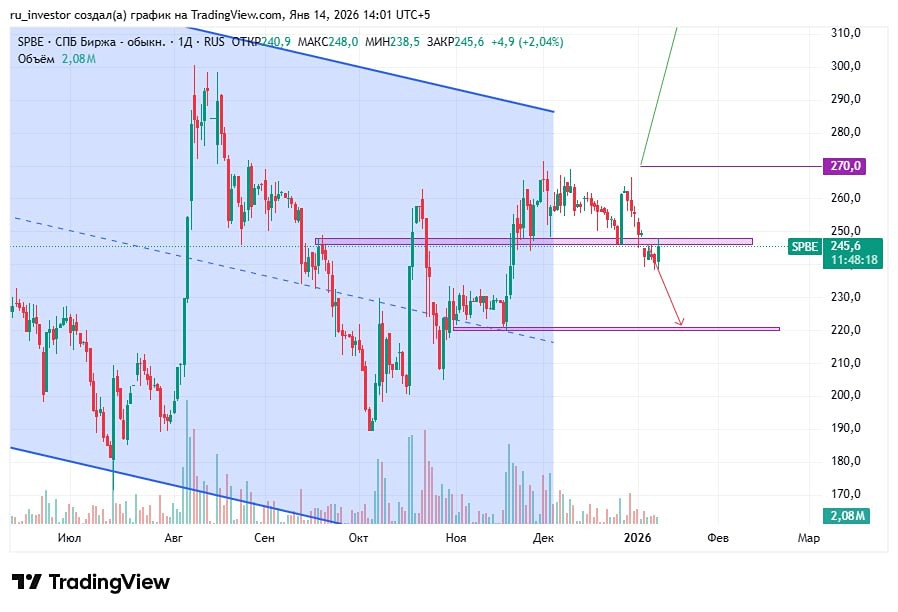 Акции СПб Биржа: куда пойдёт цена после пробоя поддержки?