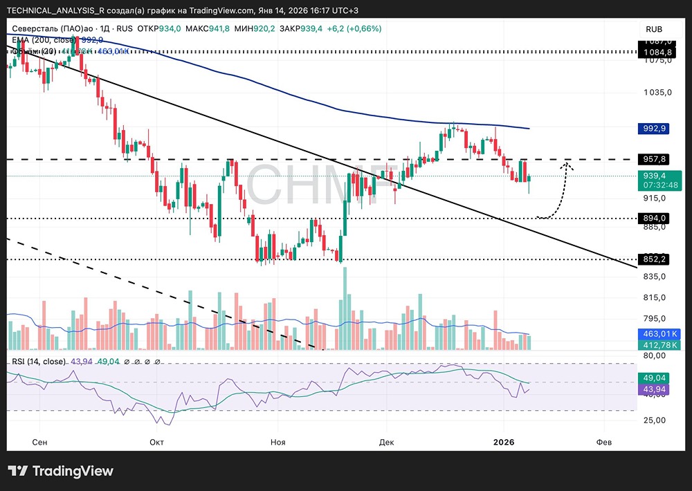 Стоит ли покупать акции Северсталь сейчас: технический анализ цены?