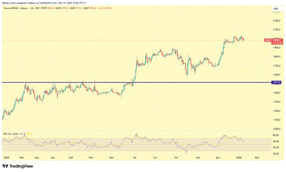 Стоит ли покупать акции Ленты после сделки с OBI?