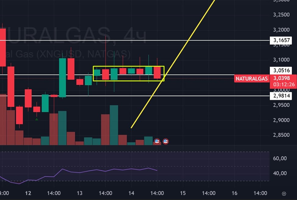 Натуральный газ на пороге прорыва: готов ли рынок к движению вверх?
