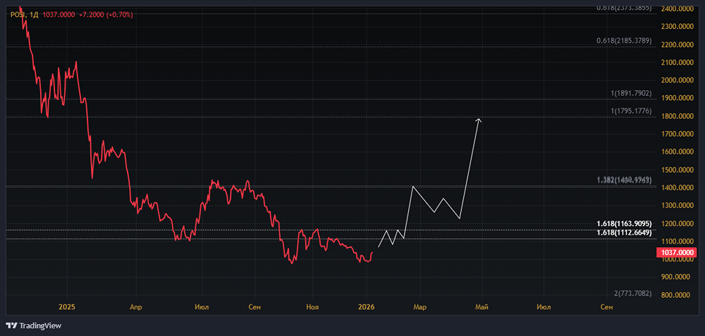 Акции Позитива выросли на 3,65%: что значит добровольный локап?