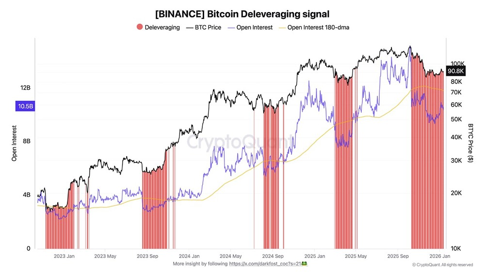Делеверидж на рынке BTC: важные сигналы для инвесторо