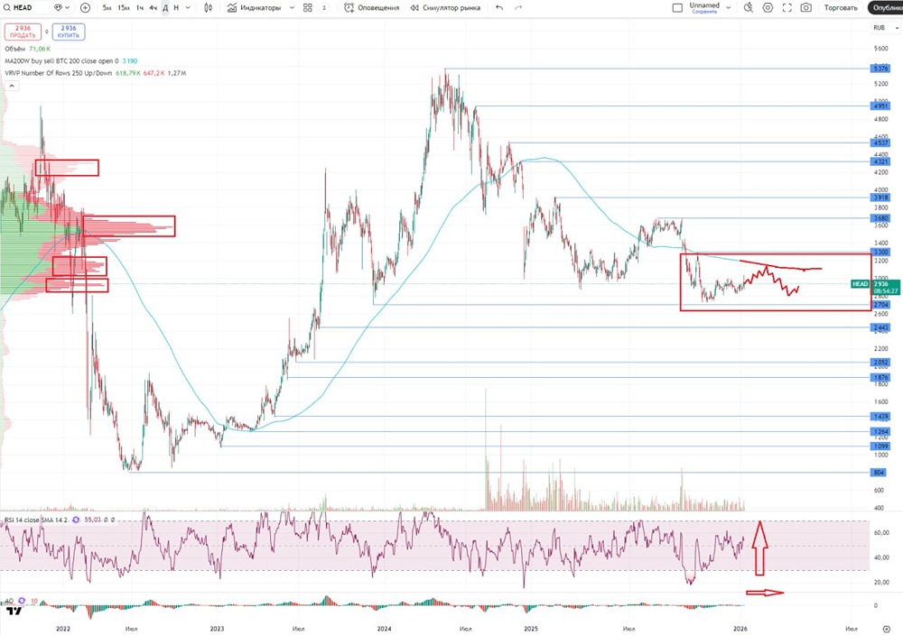 Стоит ли инвестировать в Хэдхантер в 2026 году: прогноз роста акций и дивидендная доходность?