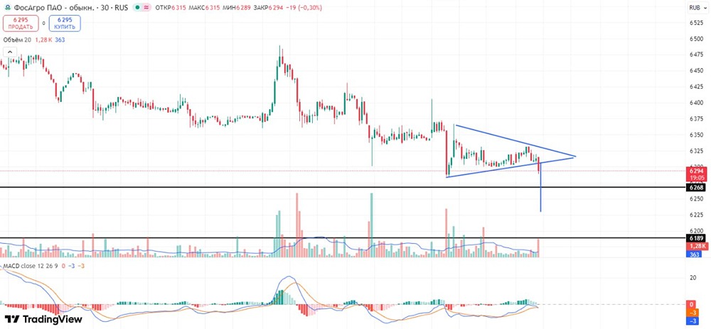 Технический анализ ФосАгро: сигналы к шорту на 30-минутном графике
