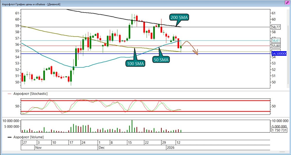 Шорт по Аэрофлоту: стоит ли открывать позиции ниже ₽55?