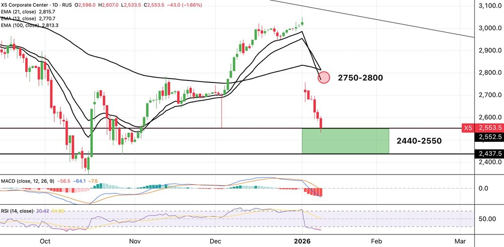 Акции ИКС 5: почему сейчас хорошее время для покупок