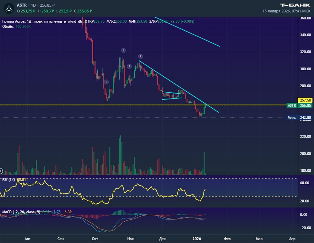 Акции Астра: новая активность покупателей и перспективы роста